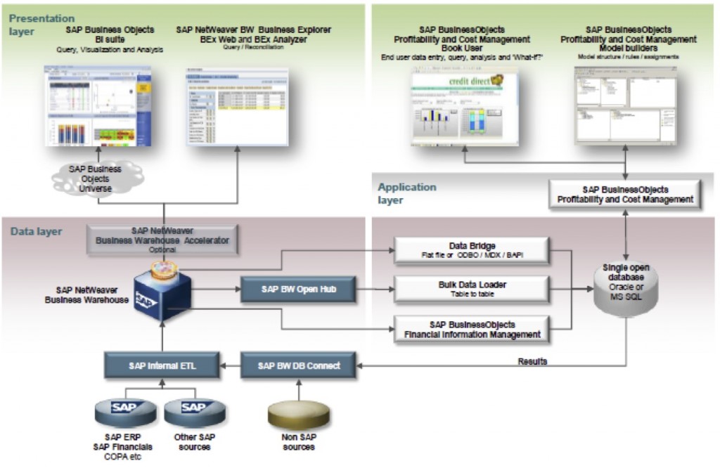 PCM Solution Architecture