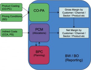 PCM positioning with SAP