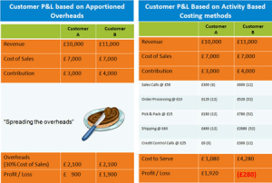 Activity Based Costing